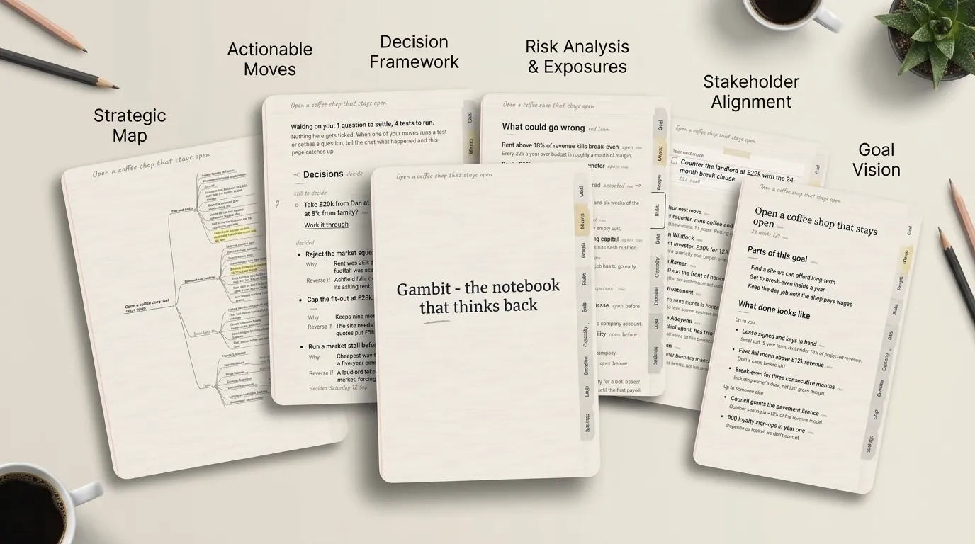 Gambit notebook pages: strategic map, actionable moves, decision framework, risk analysis, stakeholder alignment, and goal vision